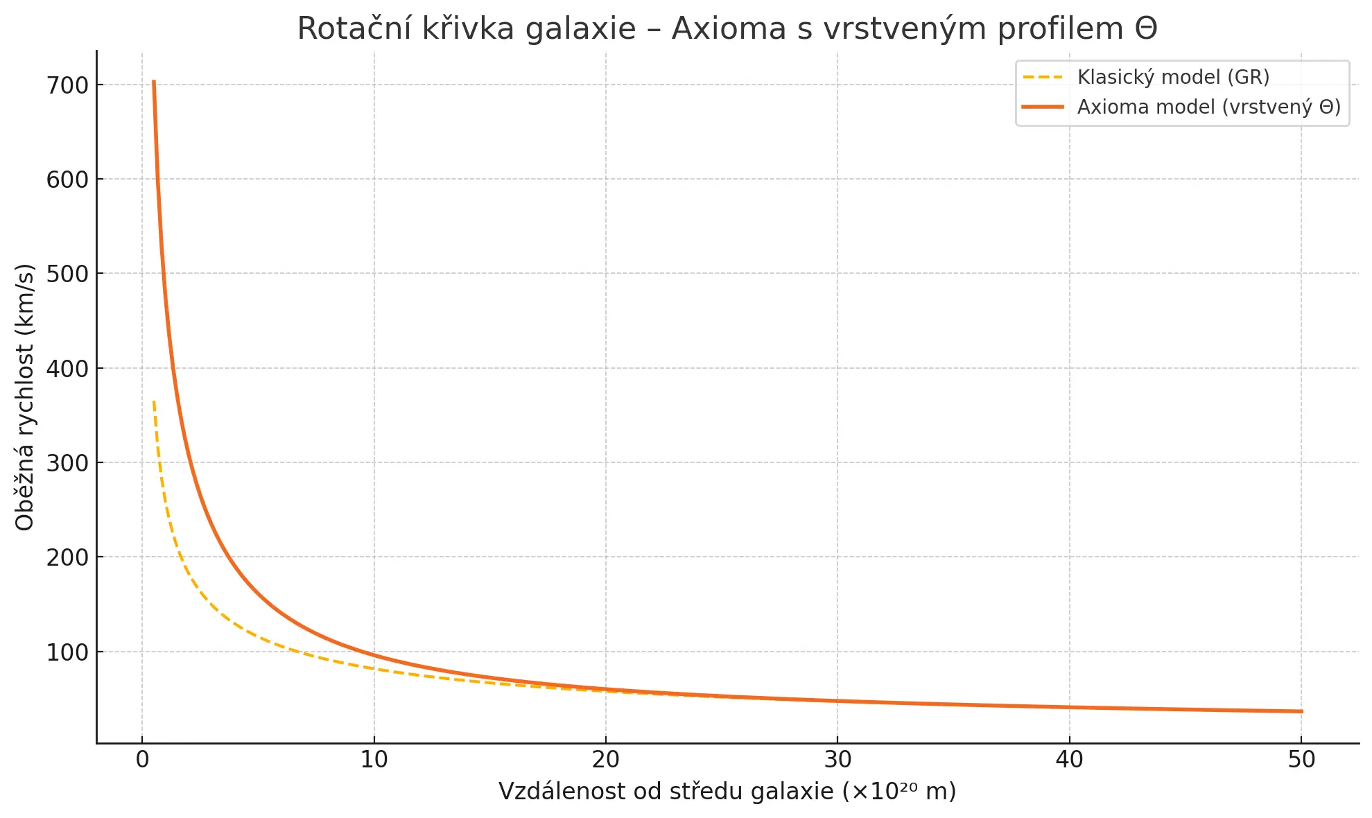 Ilustrace rotační křivky galaxie
