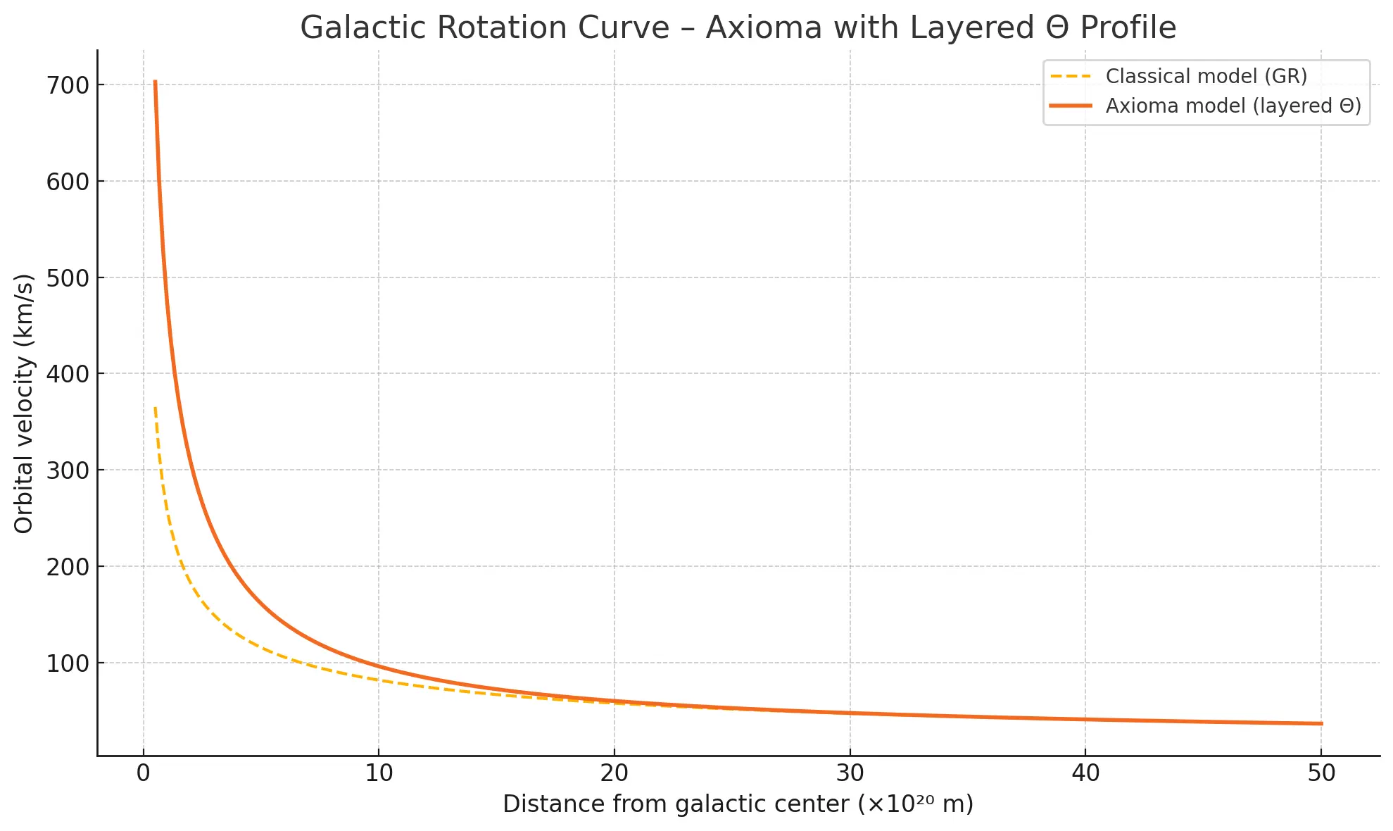 Rotation curve without dark matter